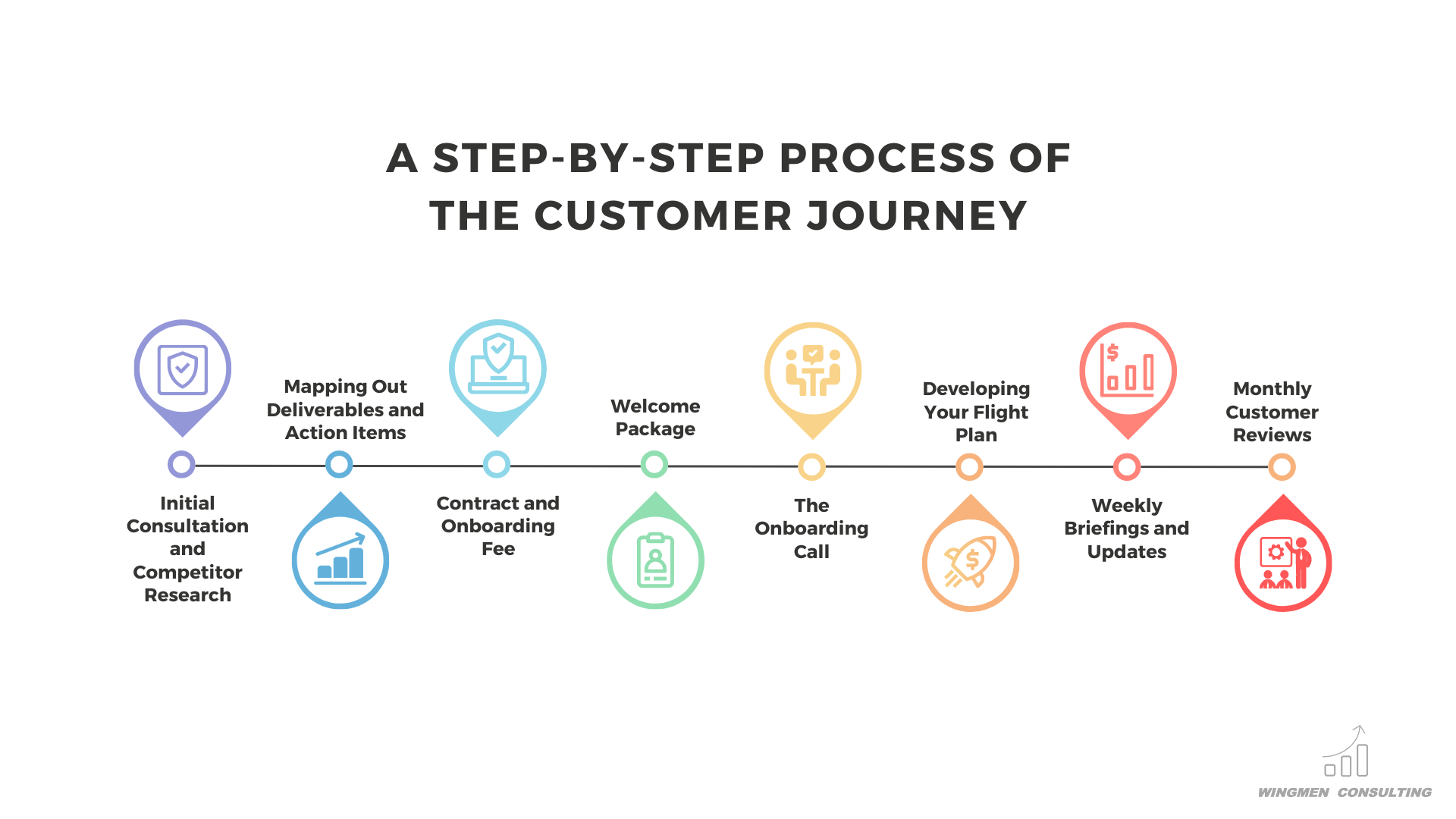 the customer journey process