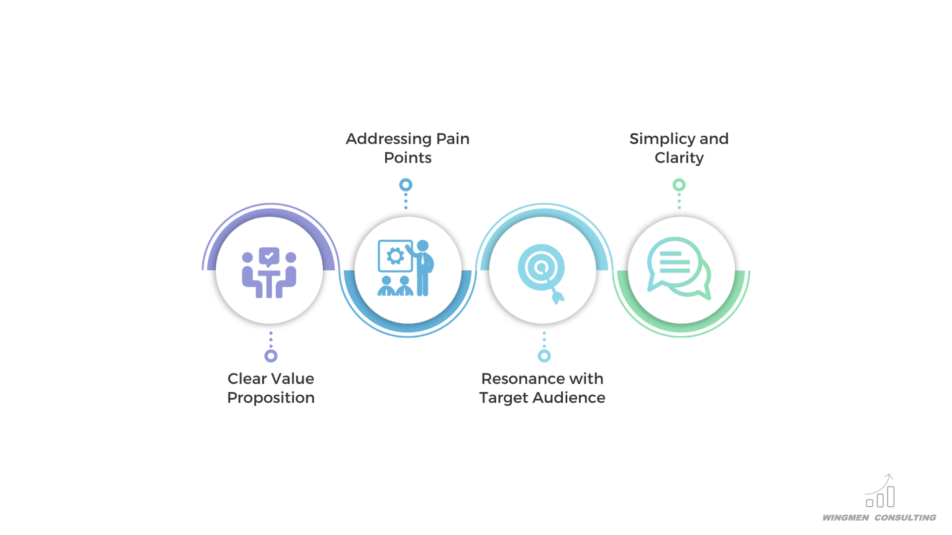 Clear value proposition, addressing pain points, resonance with target audience, simplicity and clarity