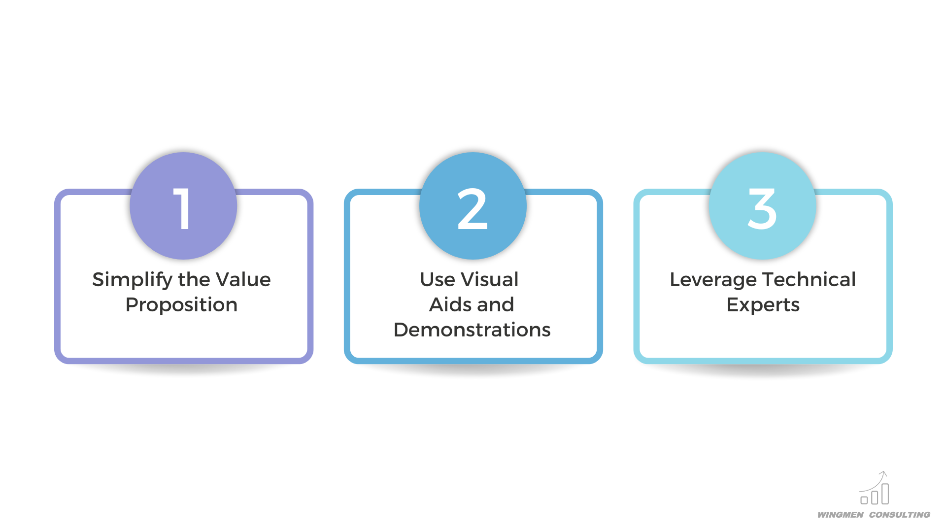 value proposition, visual aids and demonstrations, technical experts