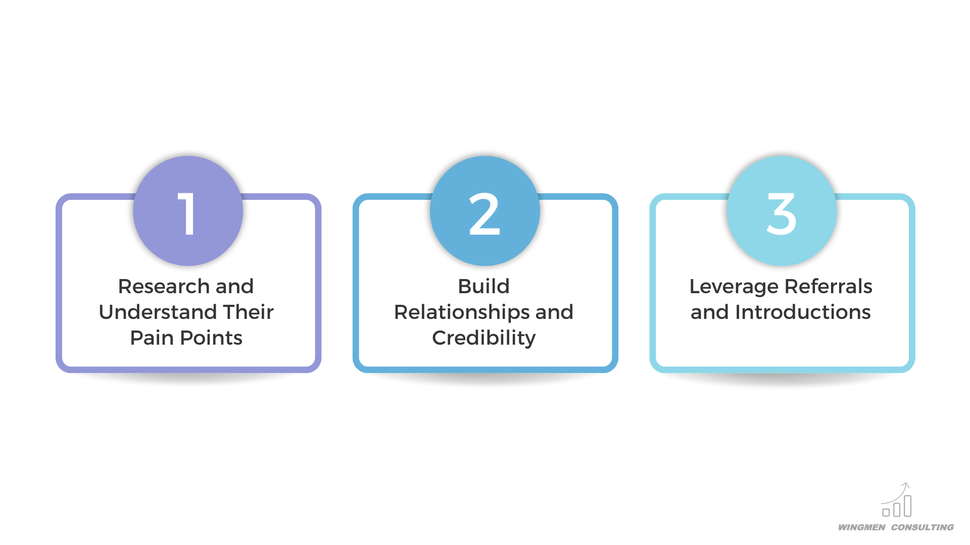 research and understand pain points, build relationships and credibility, referrals and introductions