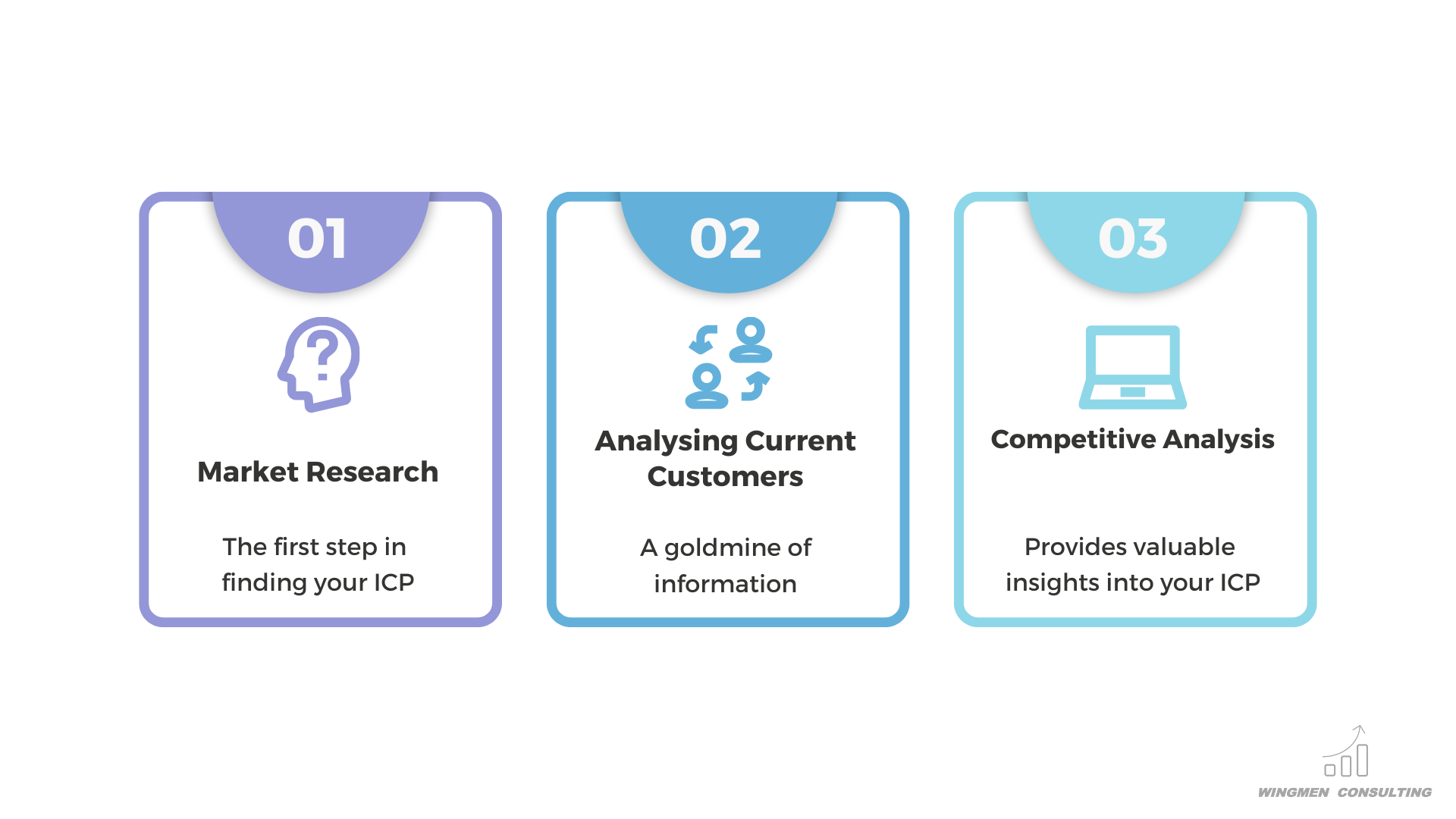 market research, analyzing current customers, competitive analysis, finding your icp