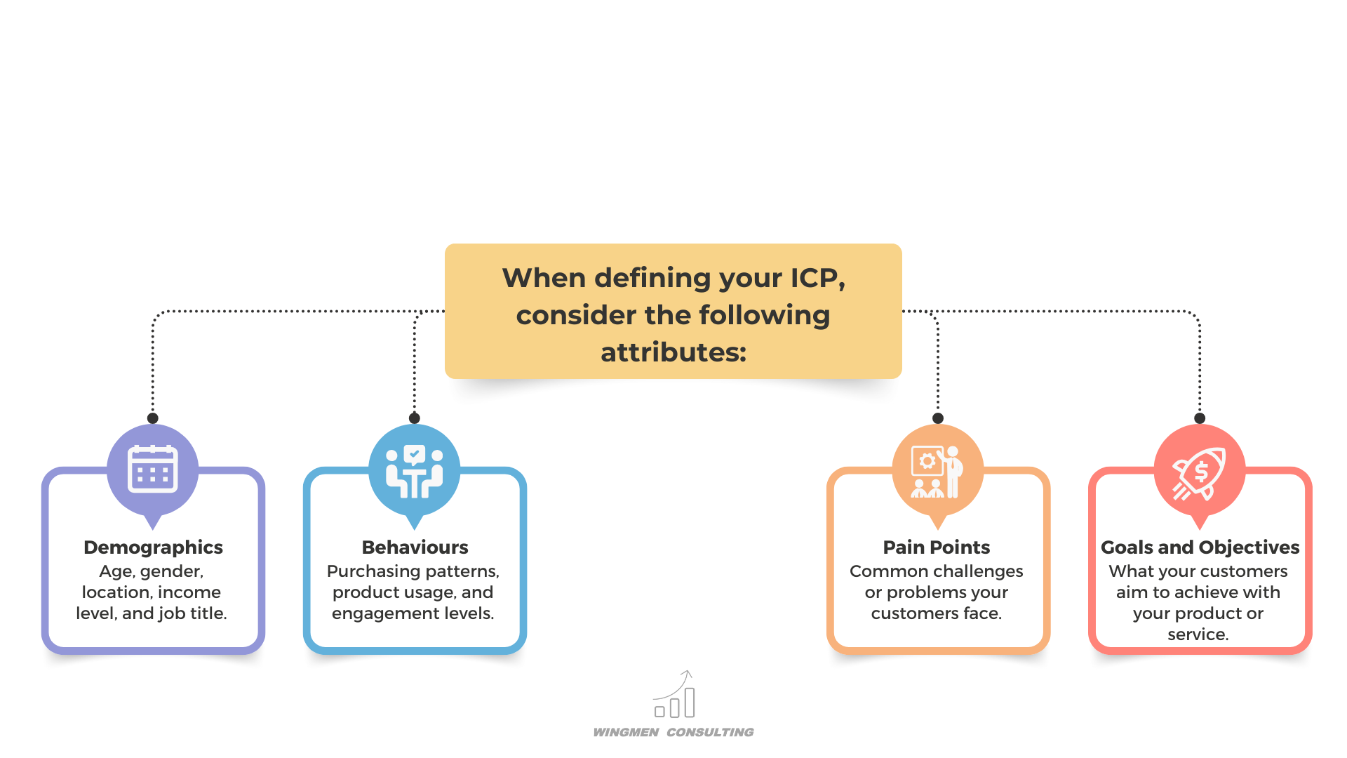 icp, ideal customer profile, demographics, behaviors, pain points, goals and objectives