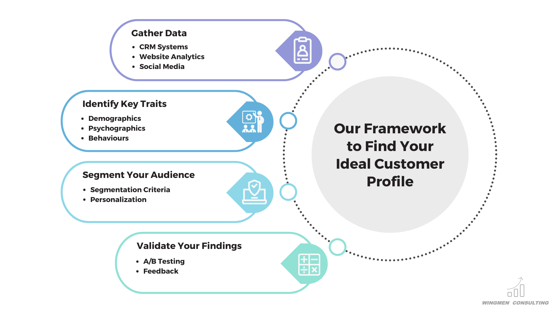 find your ideal customer profile, icp, gather data, crm systems, website analytics, social media, identify key traits, segment your audience, A/B testing, feedback