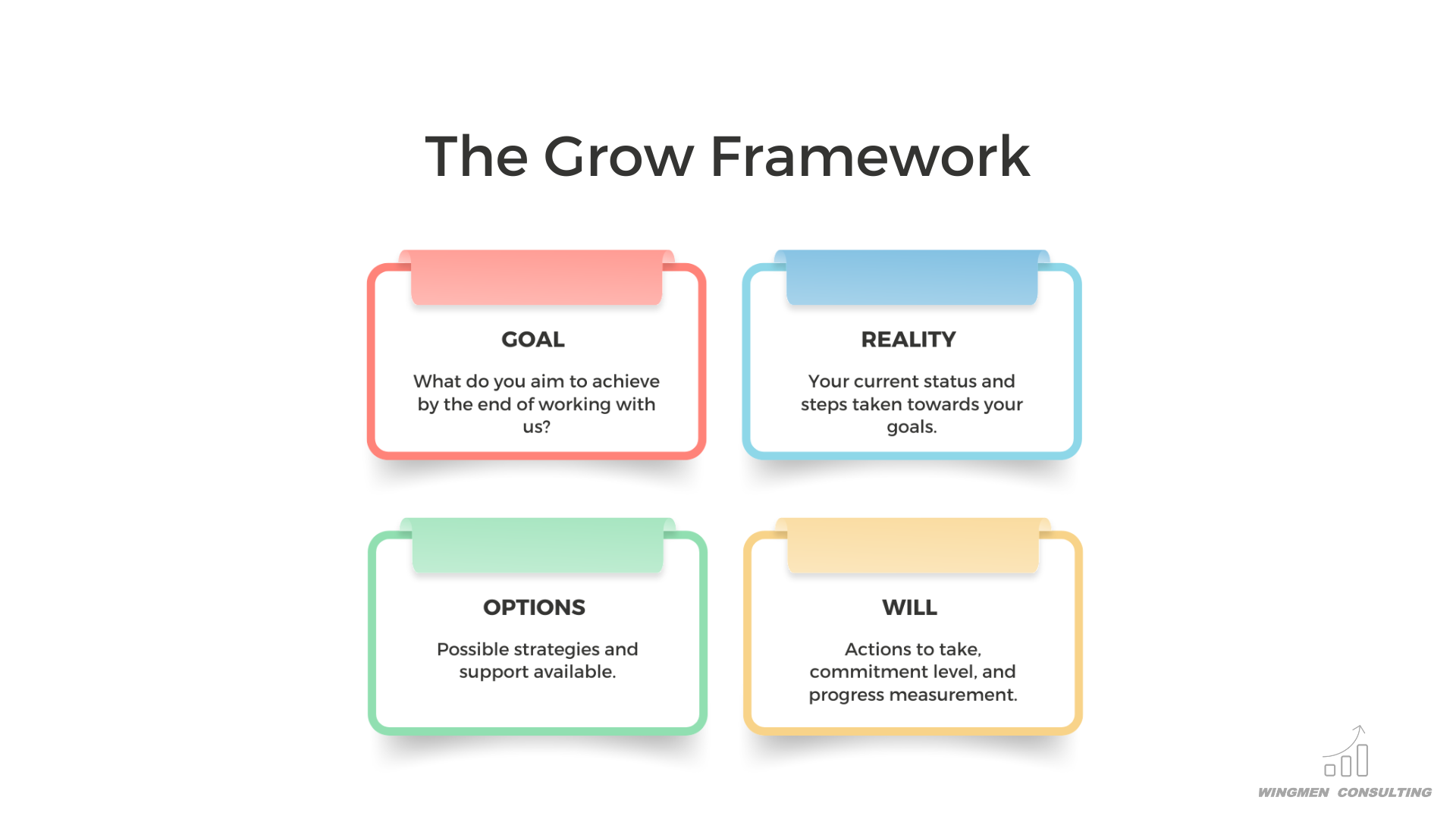 the GROW framework, goal, reality, options, will