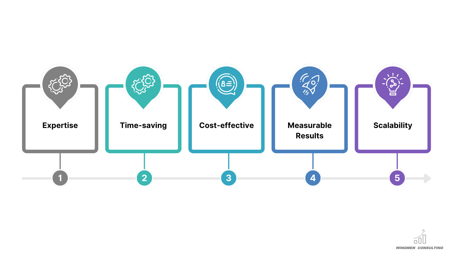 expertise, time-saving, cost-effective, measurable results, scalability