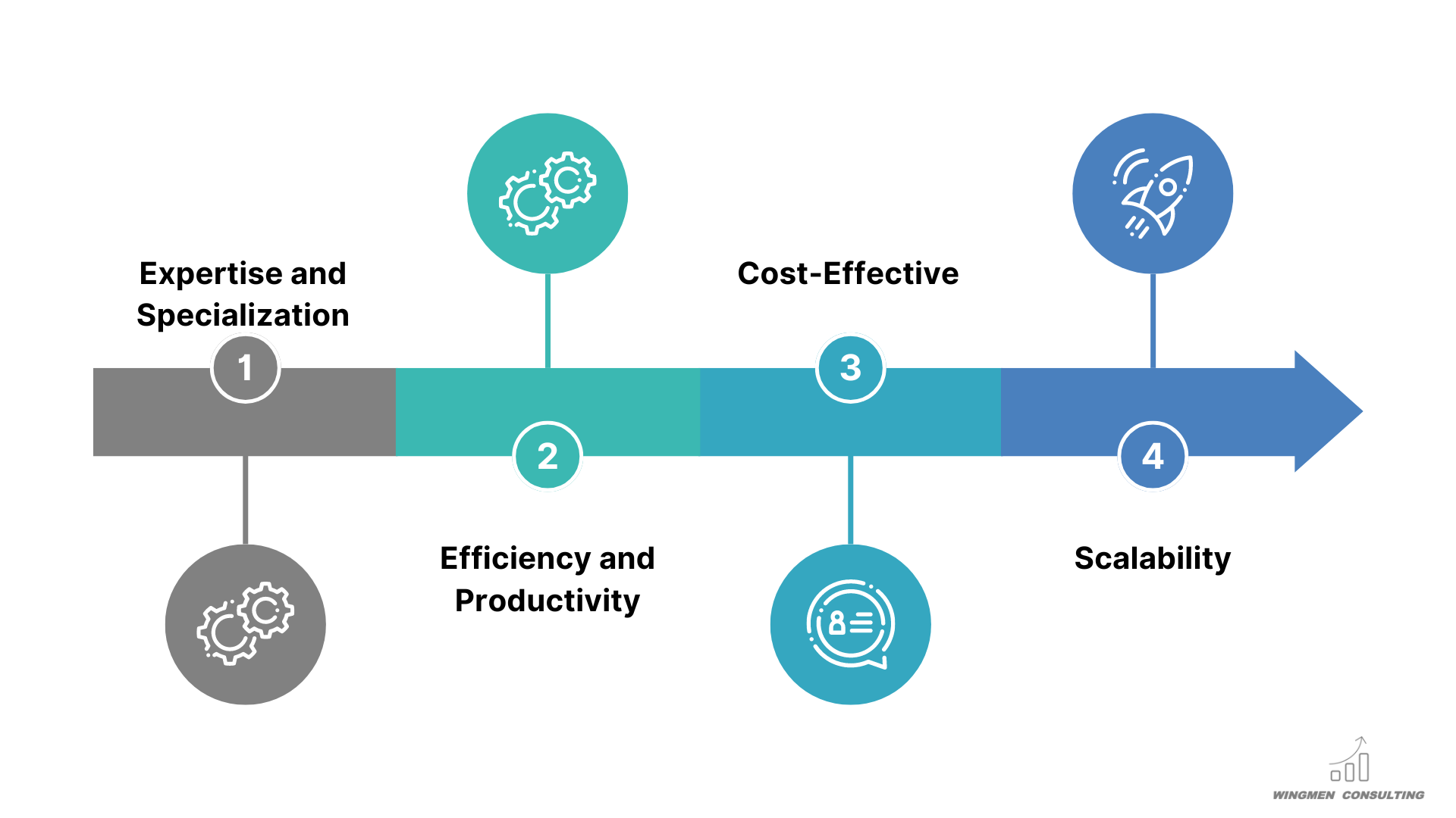 expertise and specialization, efficiency and productivity, cost-effective, scalability