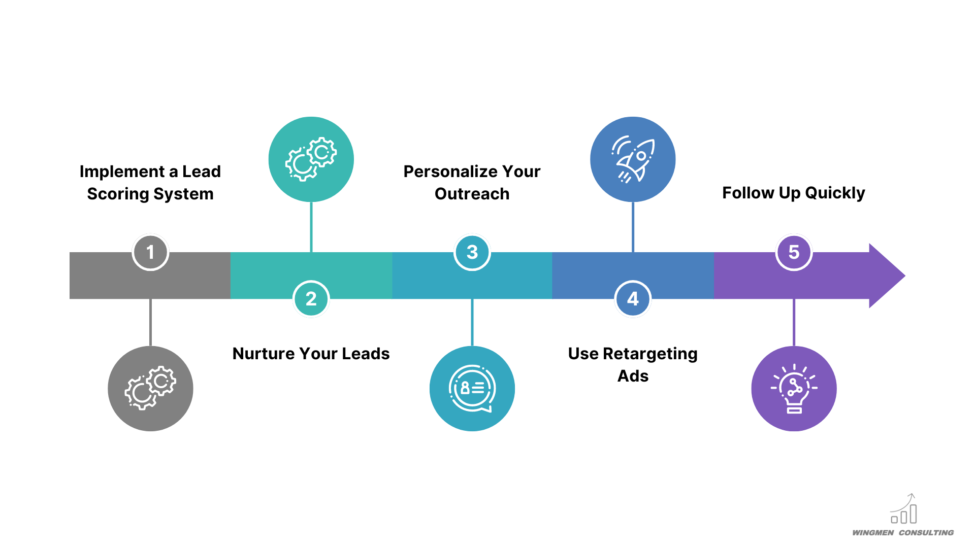 Lead scoring system, nurture leads, personalized outreach, retargeting ads, follow up