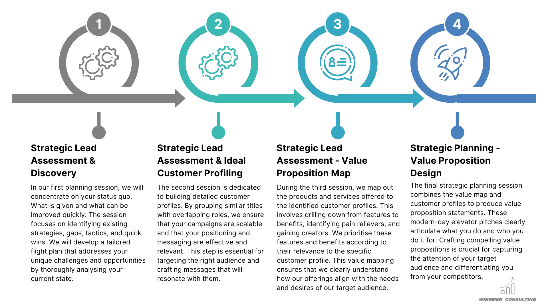 strategic lead assessment, ideal customer profile, icp, value proposition map, value proposition design