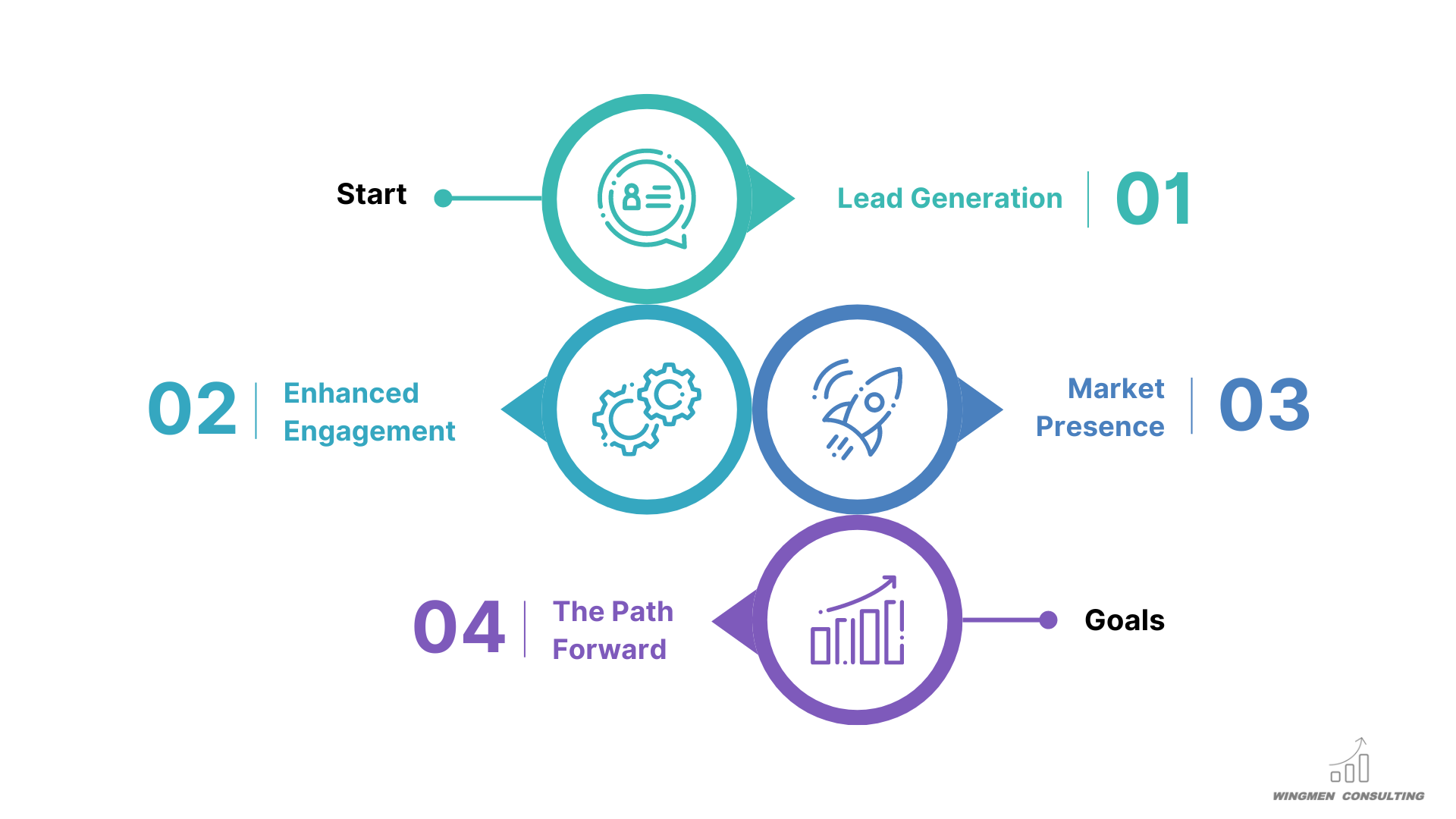 lead generation, enhanced engagement, market presence, the path forward, goals