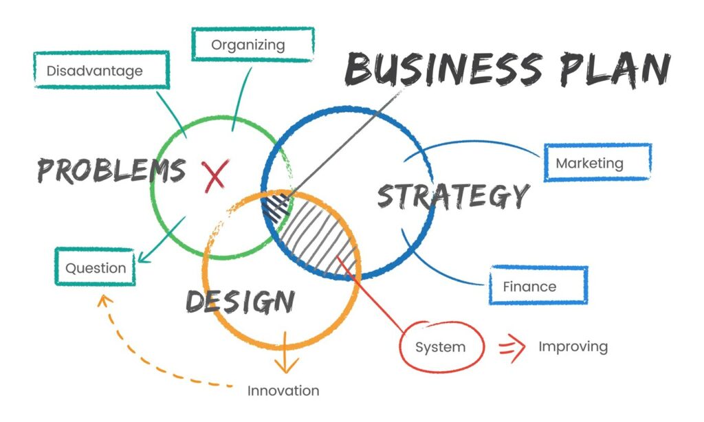 enterpreneurship, business plan, problems, design, strategy, disadvantage, organizing, question, innovation, system, improving, marketing, finance